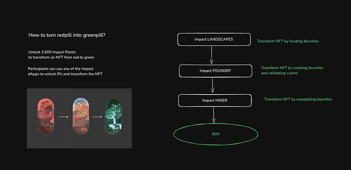 Transform NFT using any of the 3 impact dApps.