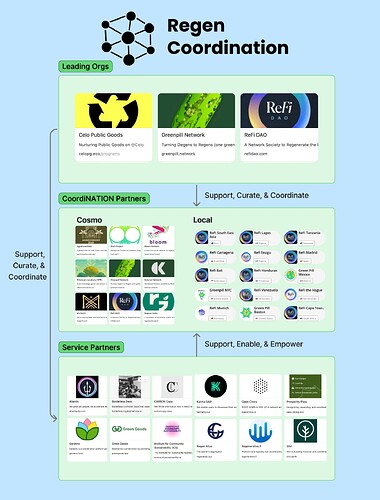 Regen Coordination Network Structure